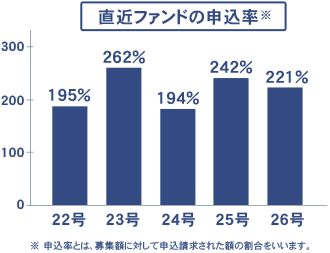 直近ファンドの申込率グラフ