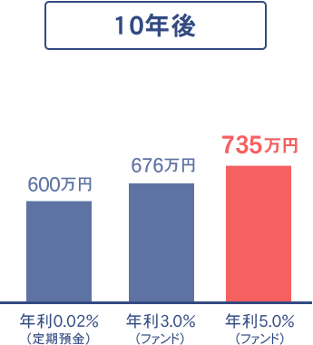 10年後の資産額比較