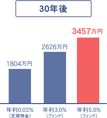 30年後の資産額比較