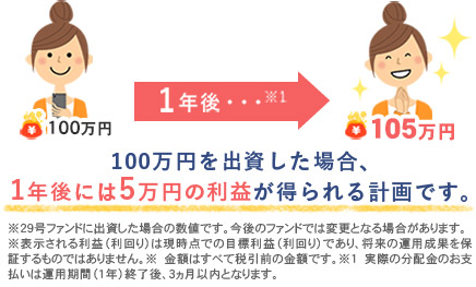 100万円を出資した場合、1年後には5万円の利益が得られる計画です