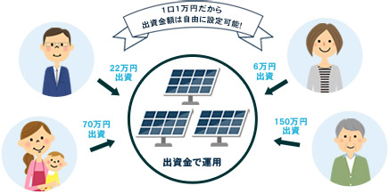 1口1万円だから、出資金額は自由に設定可能！