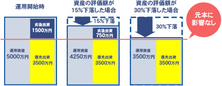 資産の評価額が30%下落しても、元本に影響なし