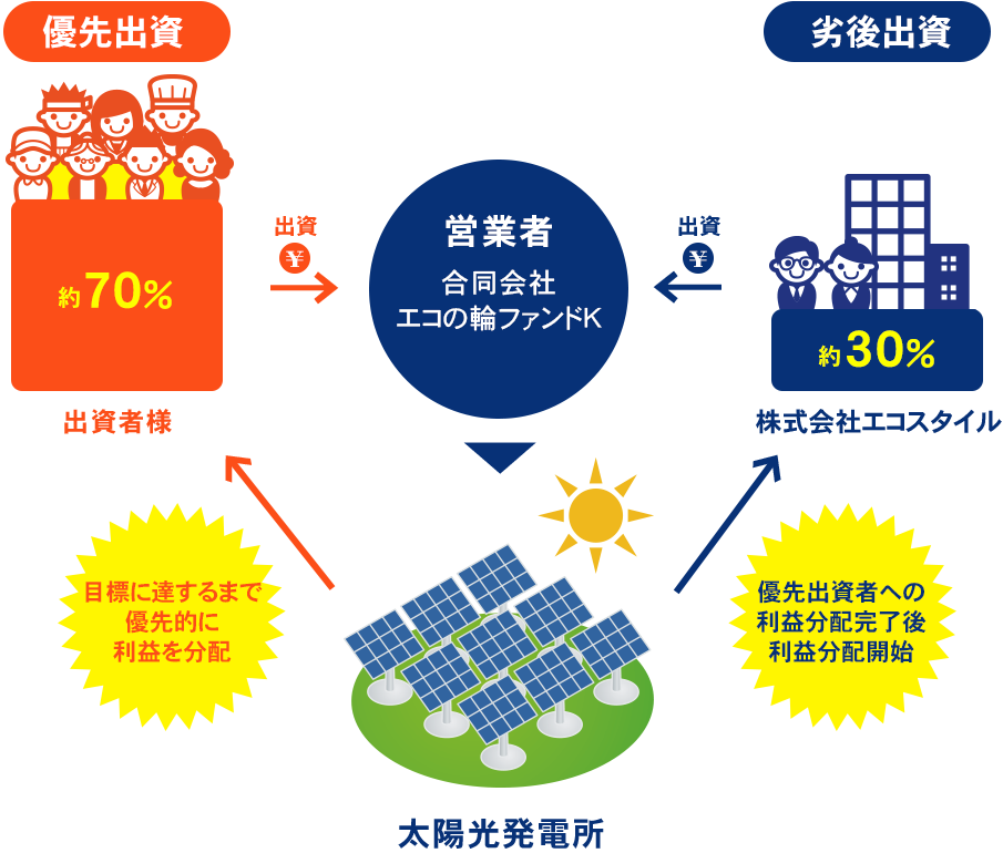 優先分配型ファンド図解