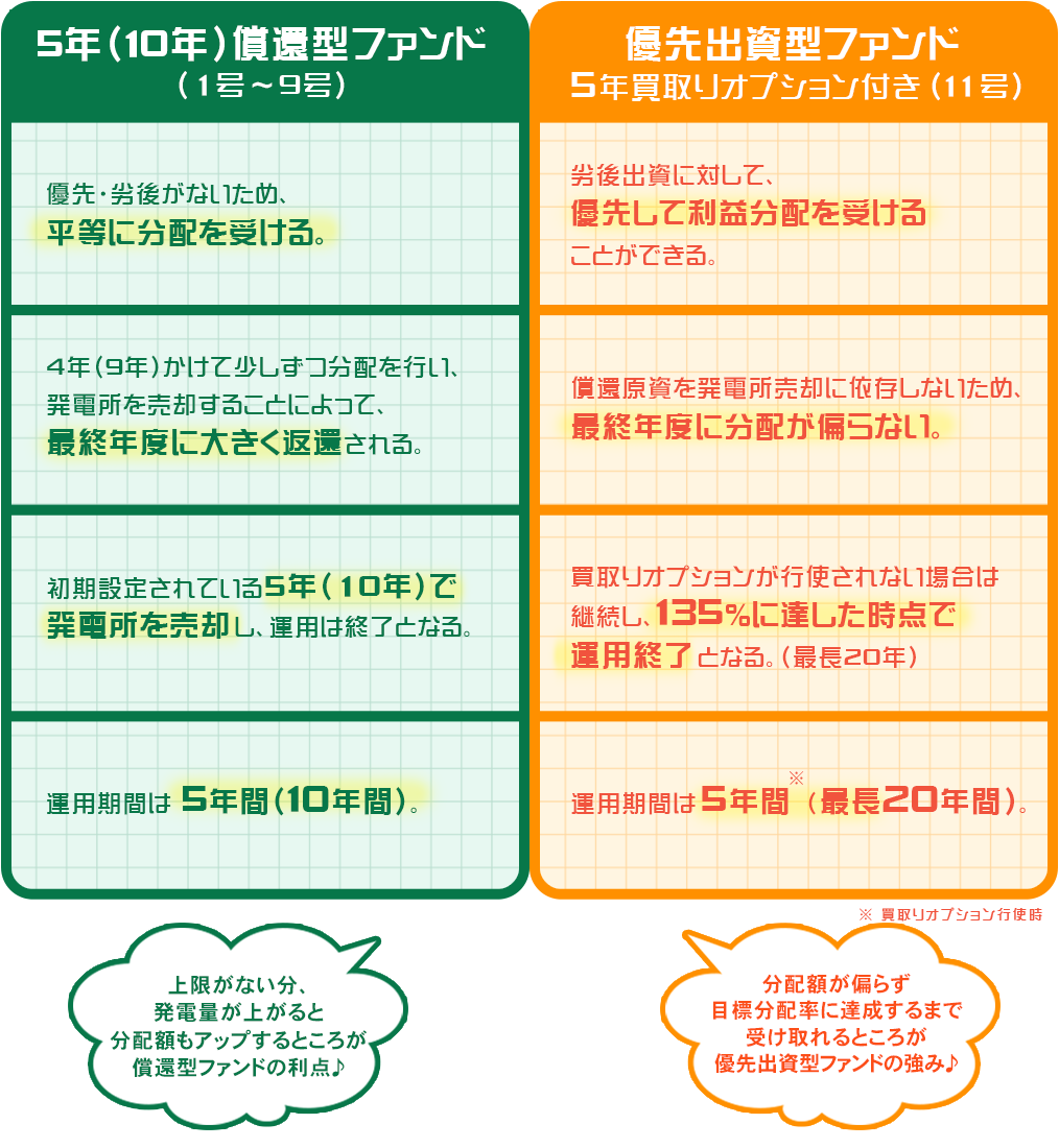 償還型ファンドと優先出資型ファンドの特徴比較