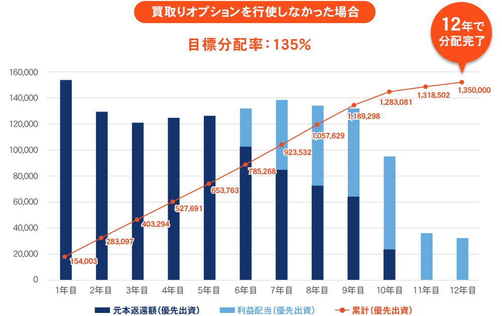 分配グラフ