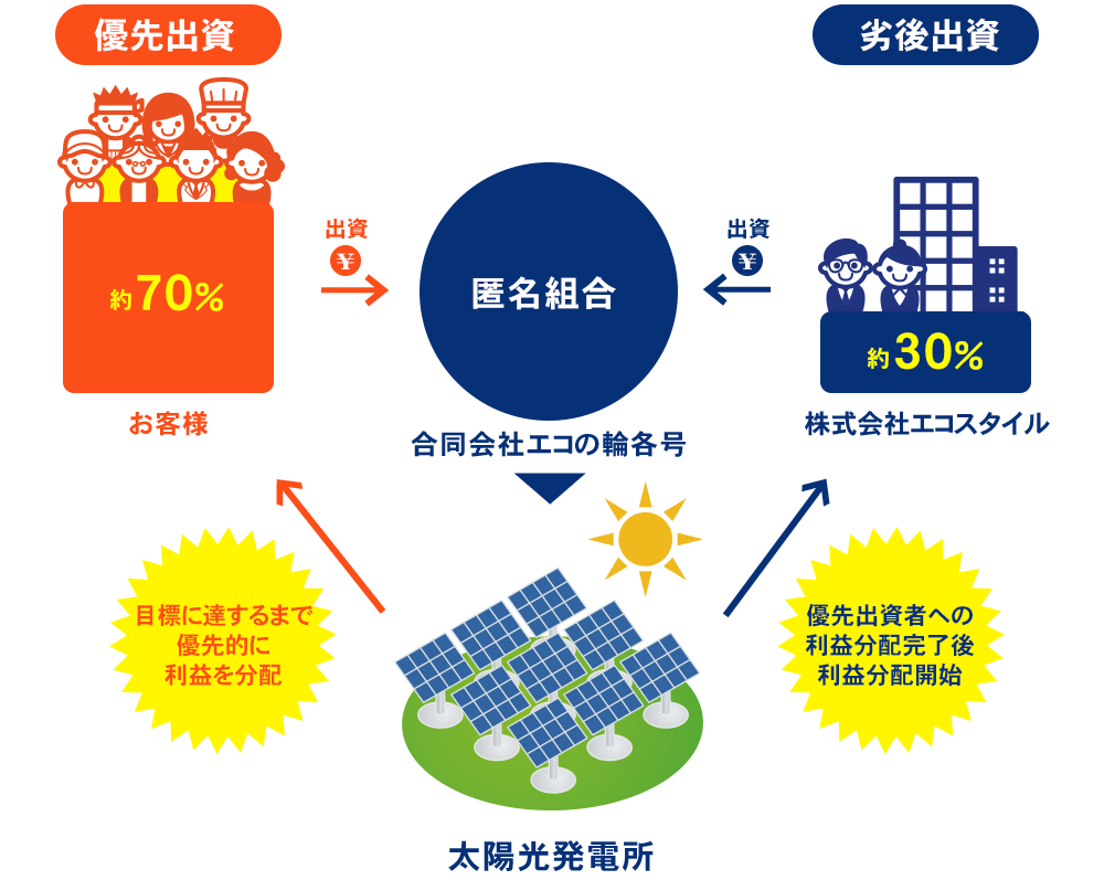 優先出資型ファンド図解