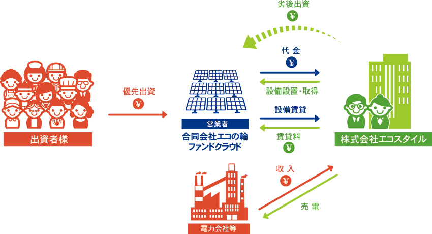 ファンドの仕組図