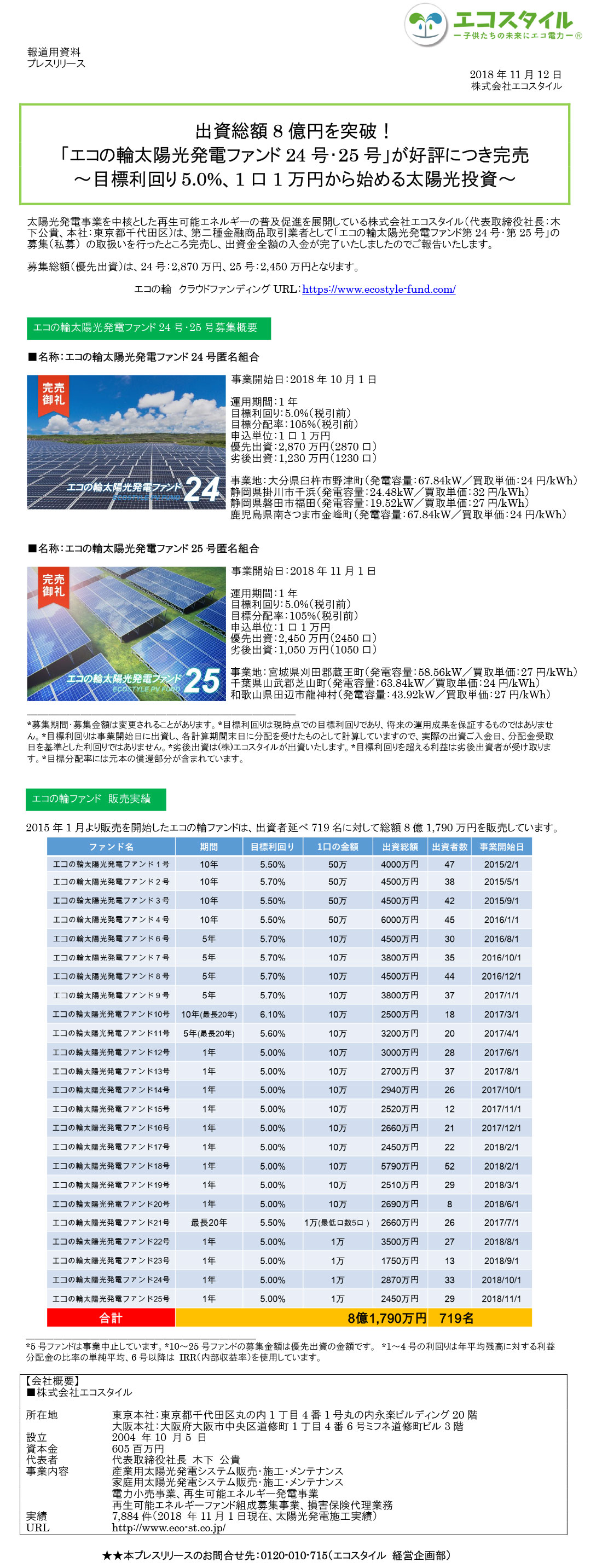 出資総額8億円を突破！ 「エコの輪太陽光発電ファンド24号・25号」が好評につき完売