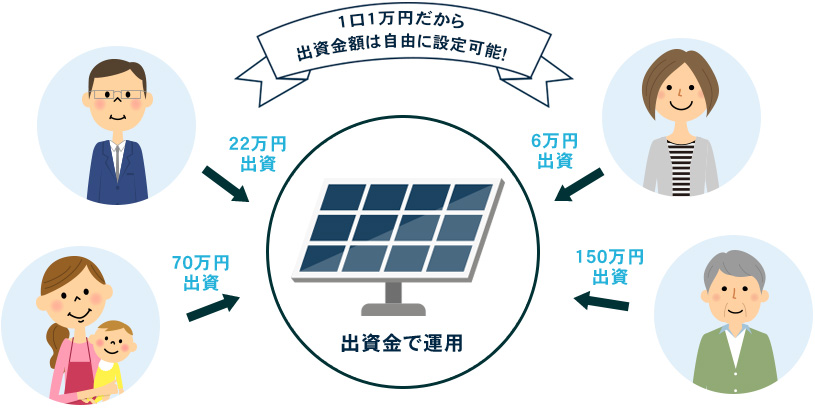 1口1万円だから出資金額は自由に設定可能！