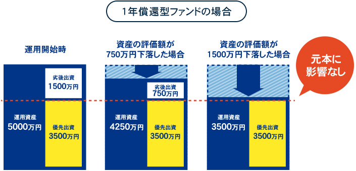 優先出資の安全性 1年償還型ファンドの場合