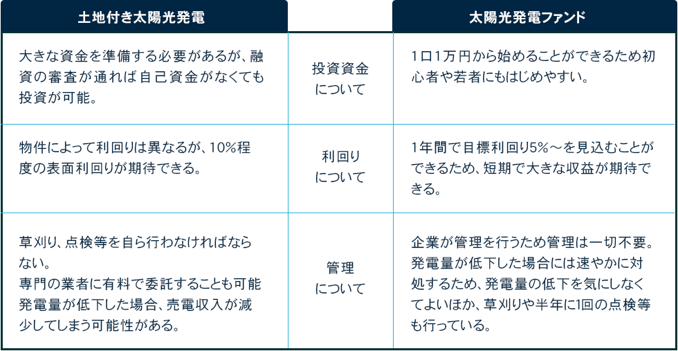 土地付き太陽光発電と太陽光発電ファンドの比較