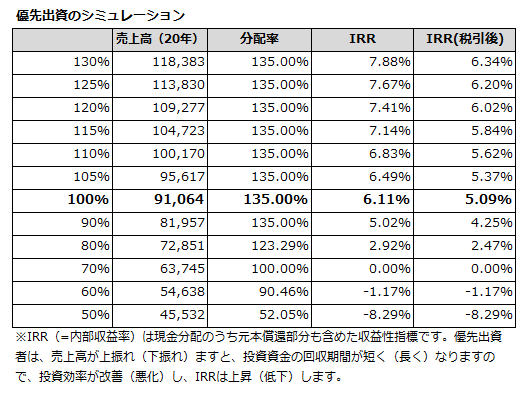 10号優先出資シミュレーション