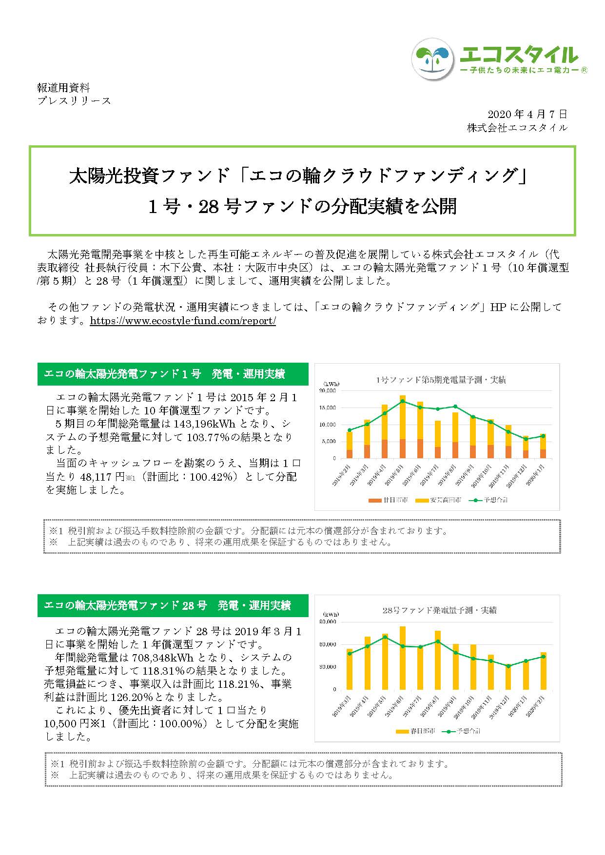 太陽光投資ファンド「エコの輪クラウドファンディング」 1号・28号ファンドの分配実績を公開