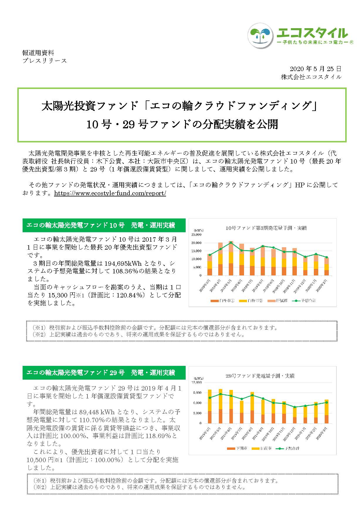 太陽光投資ファンド「エコの輪クラウドファンディング」10号・29号ファンドの分配実績を公開