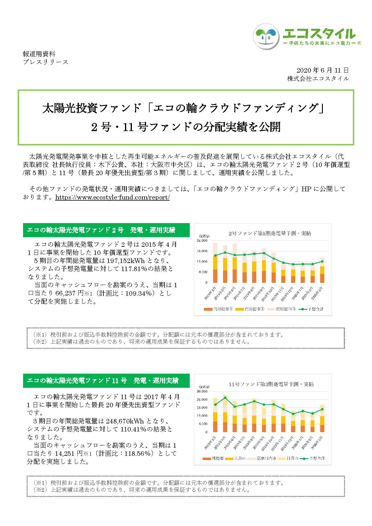 太陽光投資ファンド「エコの輪クラウドファンディング」2号・11号ファンドの分配実績を公開