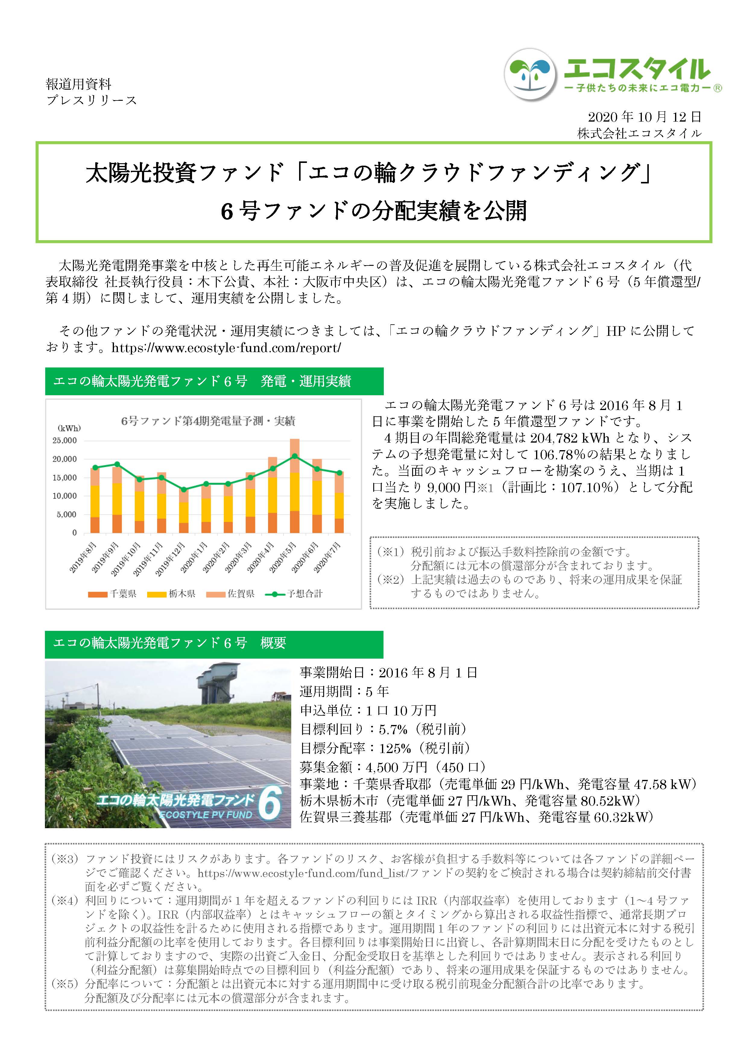 太陽光投資ファンド「エコの輪クラウドファンディング」 6号ファンドの分配実績を公開