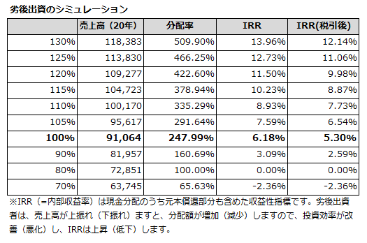 10号劣後出資シミュレーション