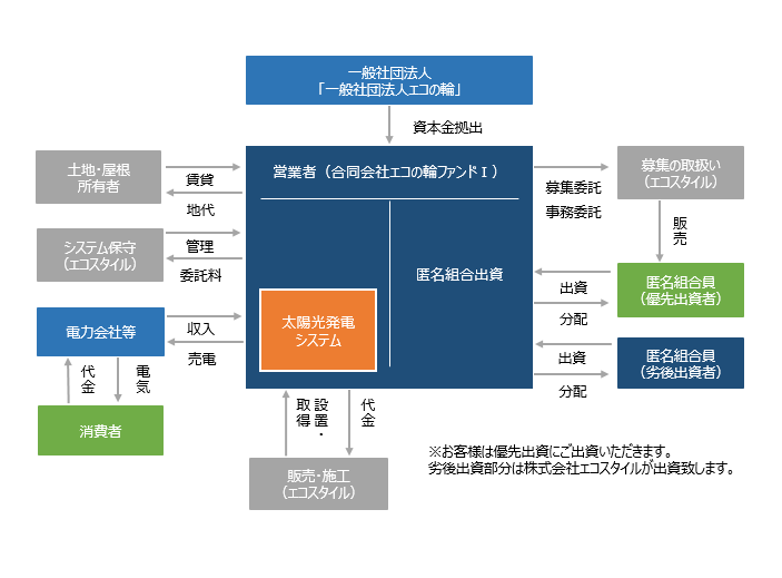 10号ファンドの仕組み