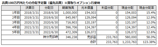 分配予定（買取り）