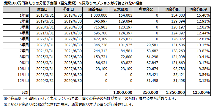 分配予定