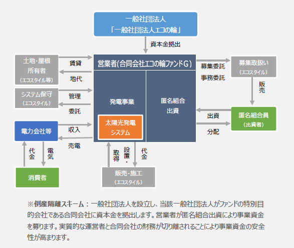 7号ファンドの仕組み