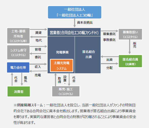 9号ファンドの仕組み